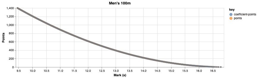 Calculating World Athletics Scoring Table Coefficients