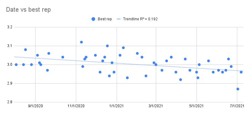 Am I Getting Faster Over Time?