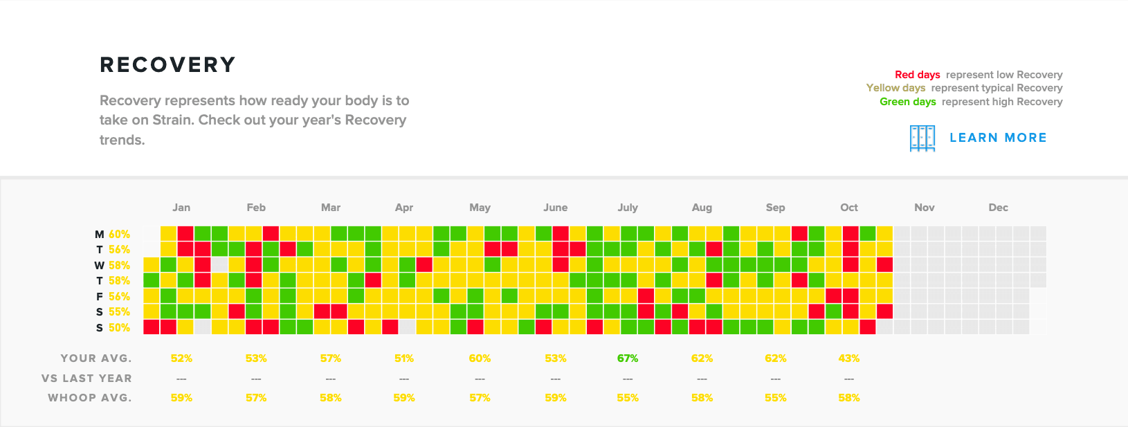 Chart: Whoop recovery score