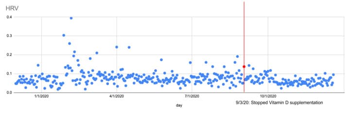 HRV over time