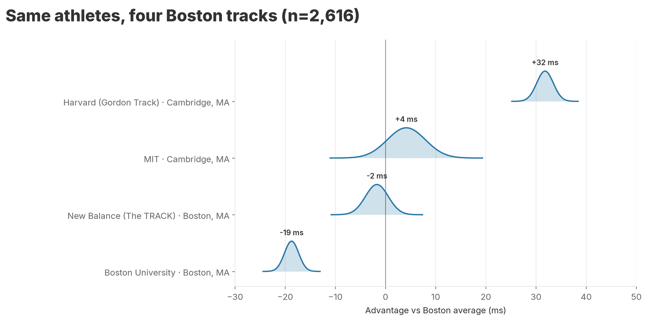 Boston venue advantages among athletes who competed at multiple Boston tracks