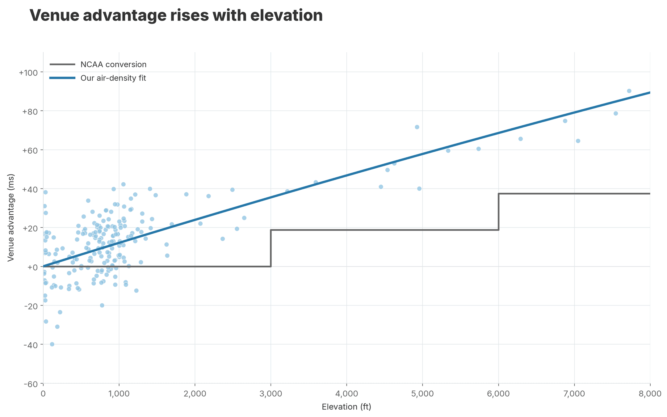 Venue advantage rises with elevation, substantially outpacing the old NCAA conversion